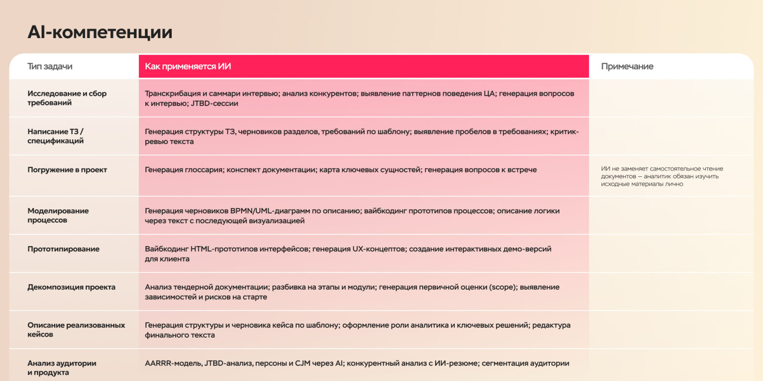 Карта компетенций аналитика: собрала очередную версию и поняла, что оцениваю одно умение дважды - 5